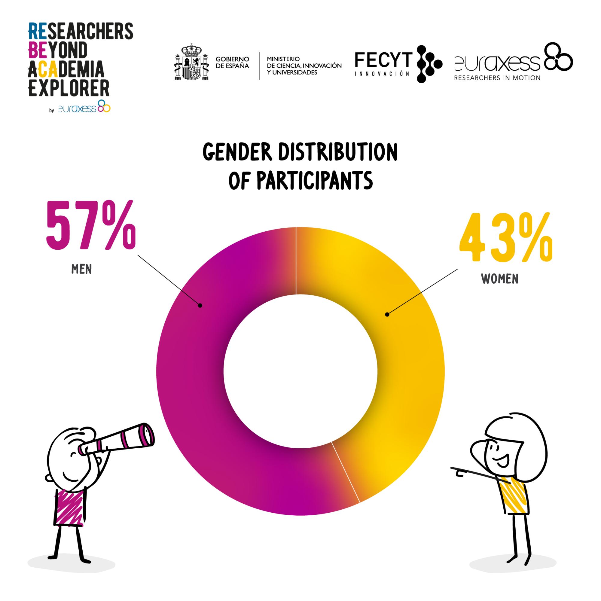 Gender REBECA Explorer Pilot