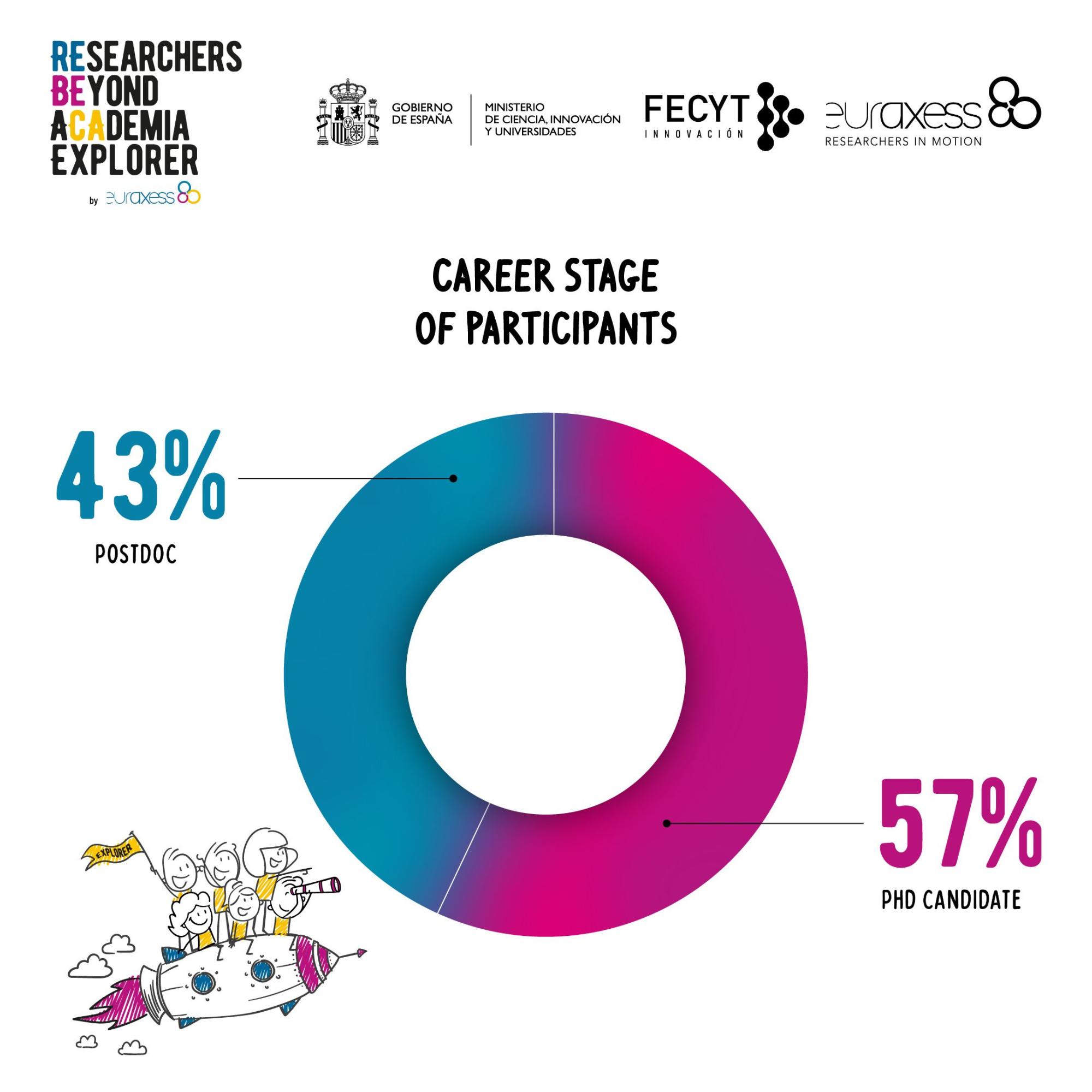 REBECA Explorer Career Stage