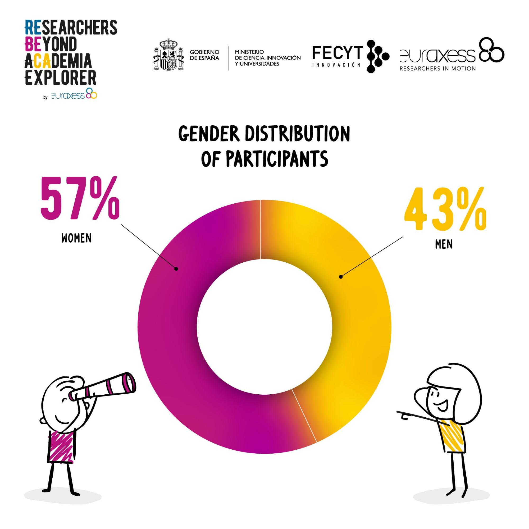 REBECA Explorer Gender